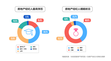 房地產經紀行業新畫像 男性、年輕、高學歷成關鍵詞